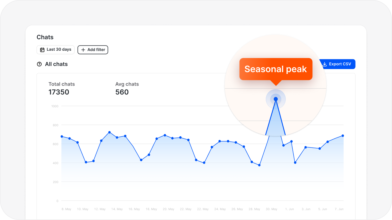 Visitor segmentation dashboard showing customer interactions and engagement data for retail business