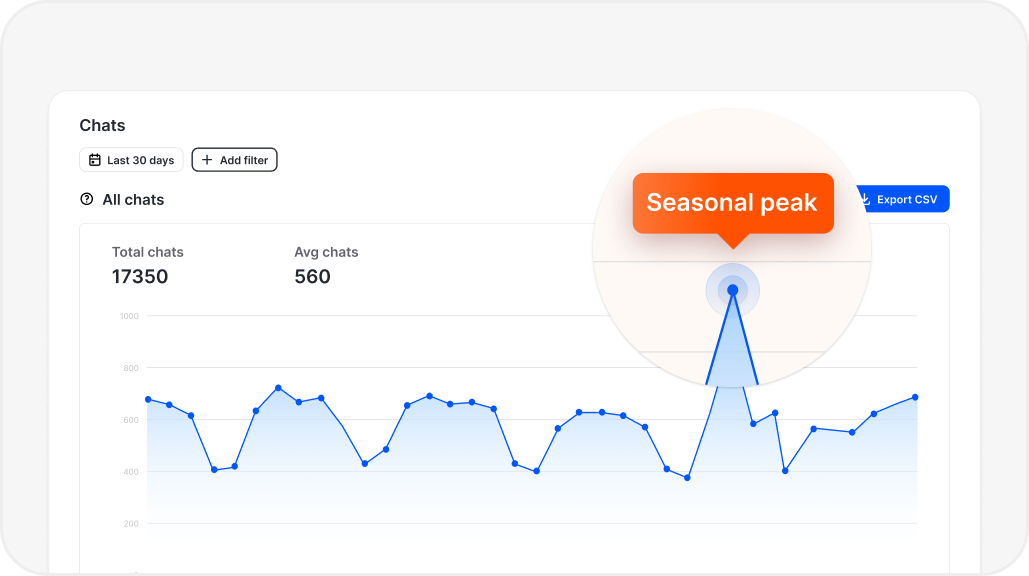 Visitor segmentation dashboard showing customer interactions and engagement data for retail business