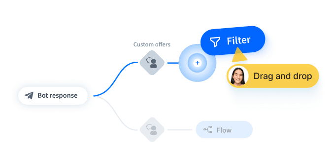 Chatbot flow builder interface showing drag-and-drop automation with AI-powered chatbots. Highlights how conversational AI and machine learning streamline support workflows, automate customer interactions, and improve response accuracy and customer experience with no-code builder tools.